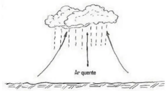 Figura 4.2 Processo convectivo da precipitação. 
