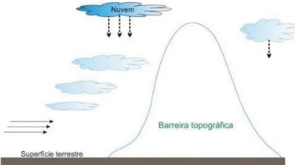 Figura 4.3 Processo orográfico da precipitação. 