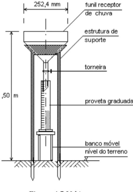 Figura 4.5 Udómetro. 