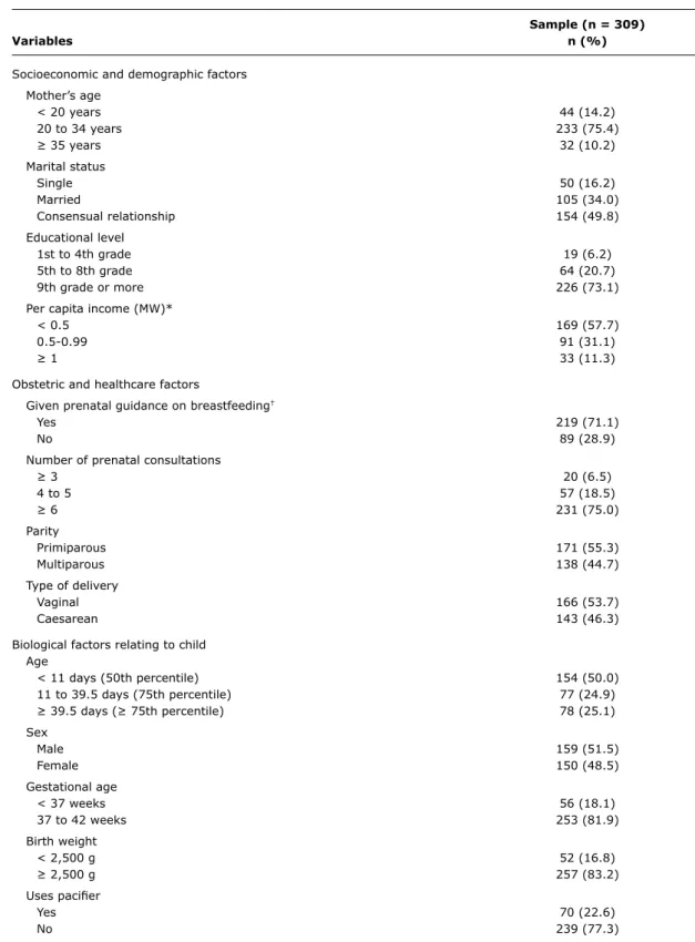table 1 -  Characteristics of the sample of mothers and children evaluated with relation to breastfeeding practices,  Recife, PE, 2009