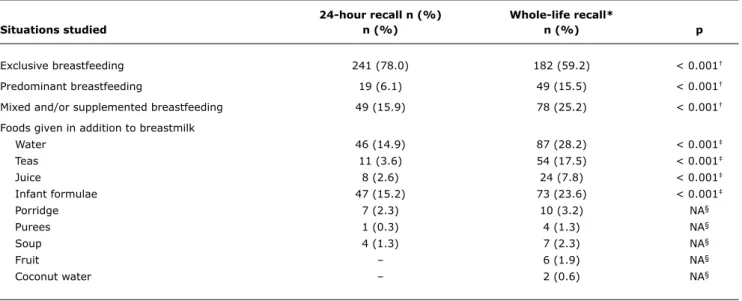 table 2 -   Distribution of breastfeeding types among children ≤ 6 months, assessed using two different approaches, at a regional center  of excellence in mother and baby care, Recife, PE, 2009