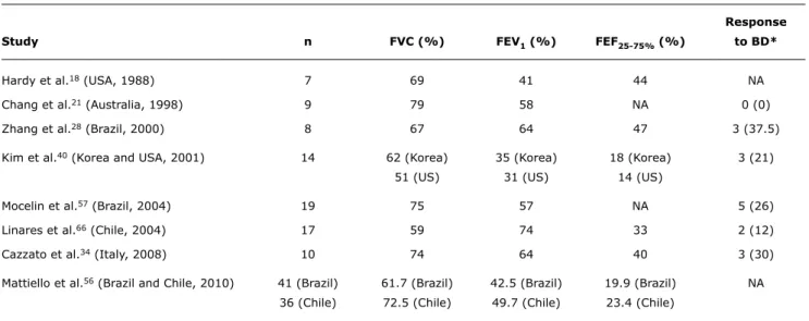 Table 2 -  Spirometric indices found in patients with post-infectious bronchiolitis obliterans in different populations