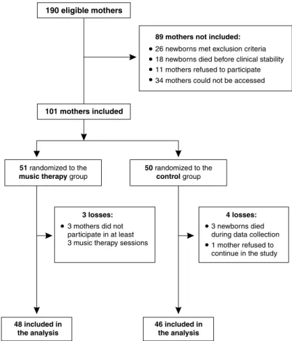 Figure 1 -  Study low chart the mothers with the purpose of illing in a pre-formatted question with a four-option answer, previously attached to medical charts, signaling one of the two possibilities deined as “any breastfeeding” or “non-breastfeeding”.