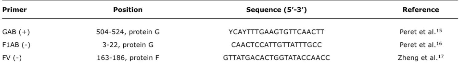 table 1 -  Primers used in PCR