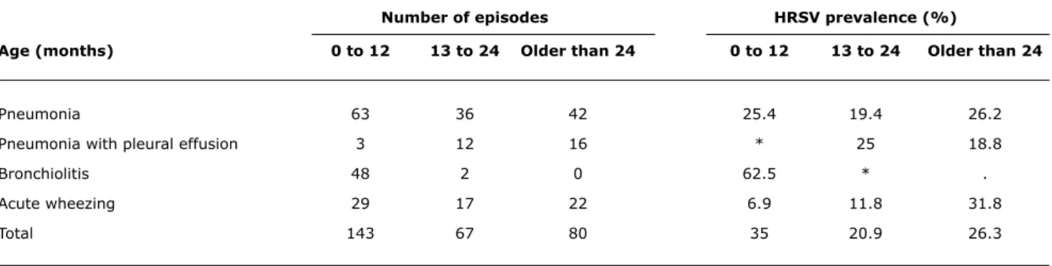 table 2 -  Prevalence of human respiratory syncytial virus by age group among all children and for diagnosis of episodes of acute lower  respiratory infection in children admitted to Base Hospital between May 2004 and September 2005 in São José do Rio Pret