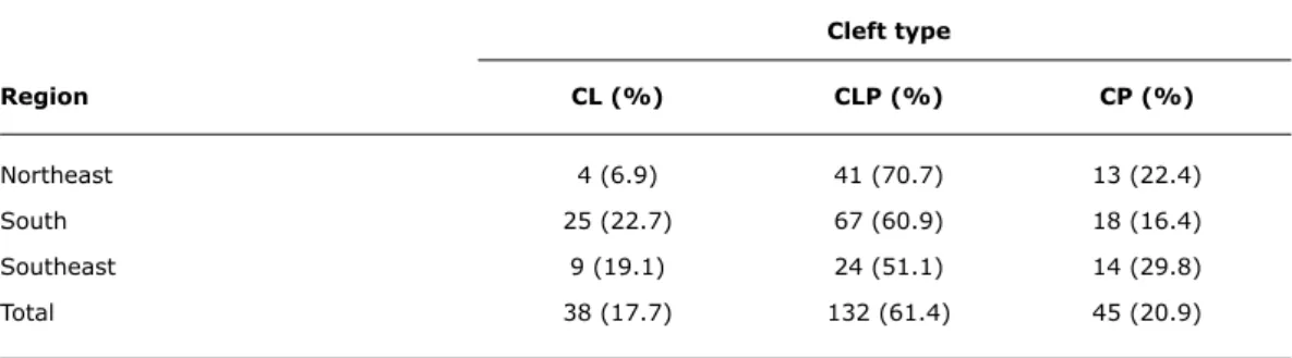 table 1 -  Distribution of subjects with cleft lip and/or palate according to Brazilian regions*