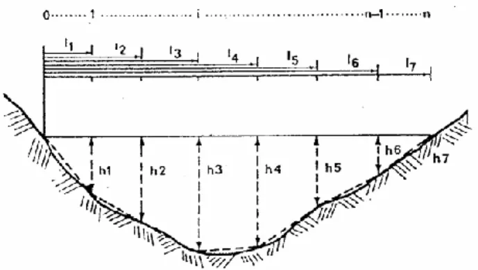 Figura 5.2. Levantamento do perfil de uma secção transversal de um curso de  água, por sondagem (Lencastre e Franco, 2003)