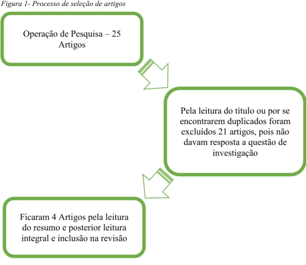 Figura 1- Processo de seleção de artigos 