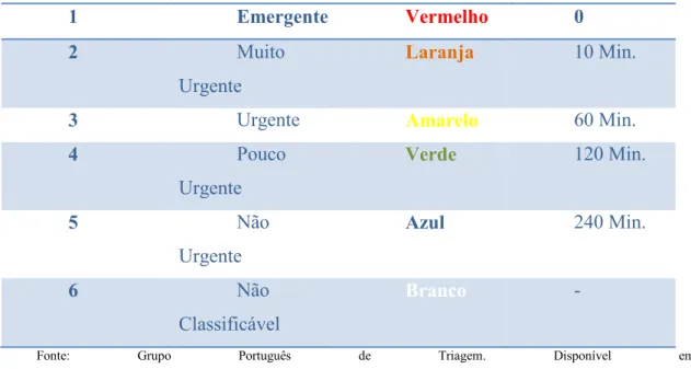 Tabela 2 – Triagem de Manchester 
