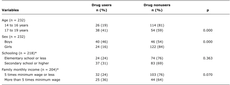 table 1 -  Sociodemographic characteristics of adolescents that called VIVAVOZ, Brazil, 2010: results of comparison between drug users  and nonusers
