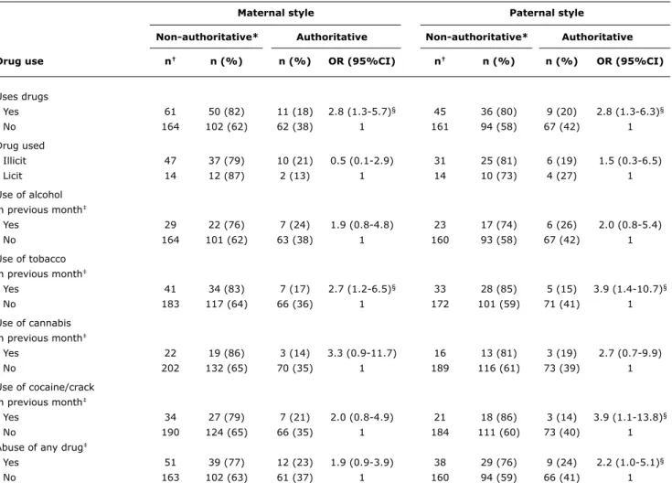 table 3 -  Odds ratio of drug use between adolescents that called VIVAVOZ in association with perception of maternal and paternal parenting  styles, Brazil, 2010