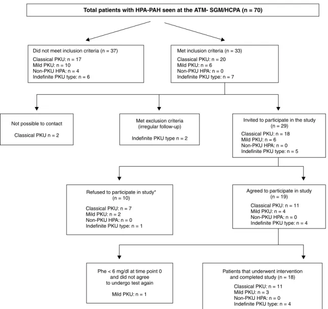 Figure 1 -  Algorithm for sample selection in this study