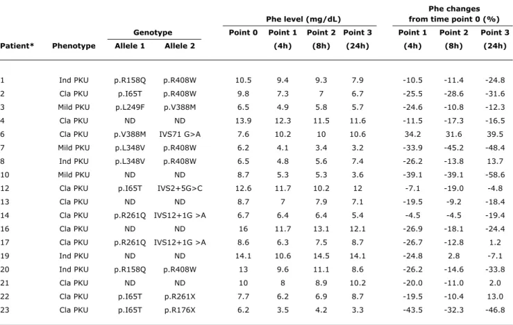 table 1 -  Phenylalanine plasma level and reduction (%) after oral administration of 20 mg/kg BH 4  to patients with HPA-PAH (n=18)