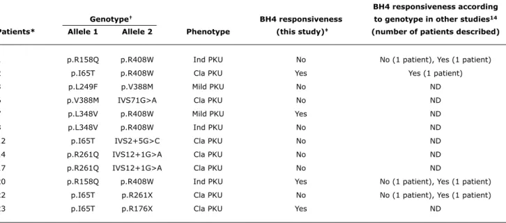 table 2 -  BH 4   responsiveness:  genotype-phenotype  association  in  a  sample  of  Brazilian  patients  and  comparison  with  indings  in  the  literature