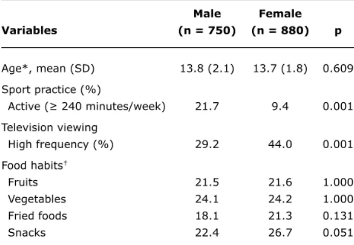 table 1 -  General  characteristics  of  the  adolescents  grouped  according to gender