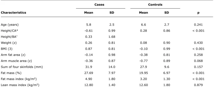 Figure 1 -  95% conidence interval of mean weight z scoresData  were  processed  using  SPSS  16.0  (SPSS  Inc, 
