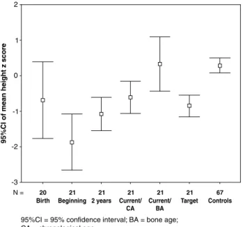 Figure 2 -  95% conidence interval of mean height z scores