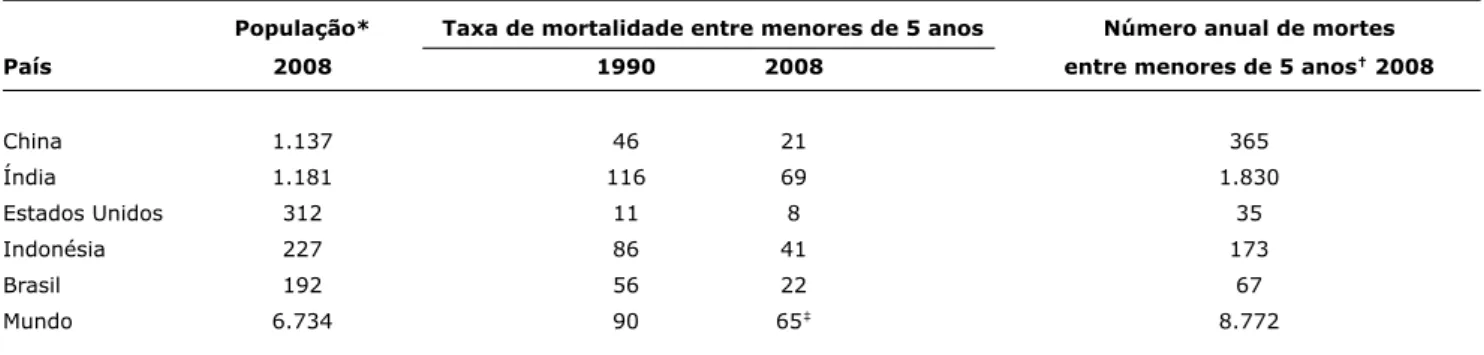 tabela 1 -  Mortalidade entre menores de 5 anos nos cinco países com maiores populações 1