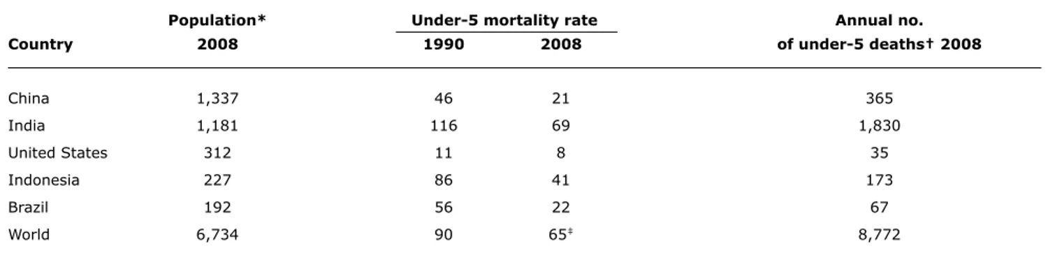 table 1 -  Under-5 mortality in the ive countries with largest populations 1