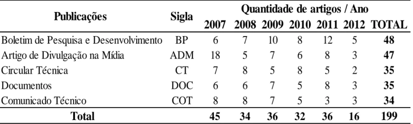 Tabela 1 - Fontes e universo empírico de pesquisa, período de 2007 a 2012 