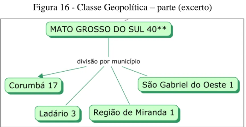 Figura 16 - Classe Geopolítica  – parte (excerto) 