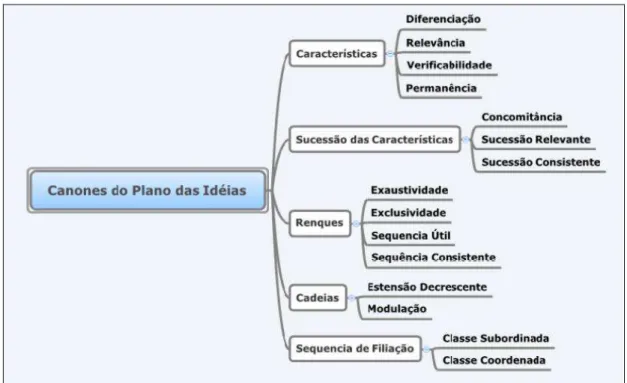 Figura 9 - Cânones do Plano das Ideias 