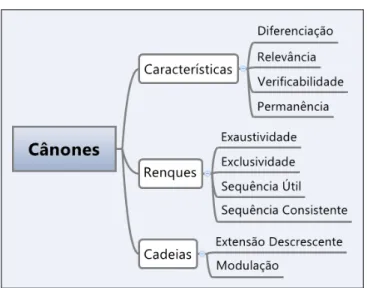 Figura 10 - Cânones selecionados do Plano das Ideias 