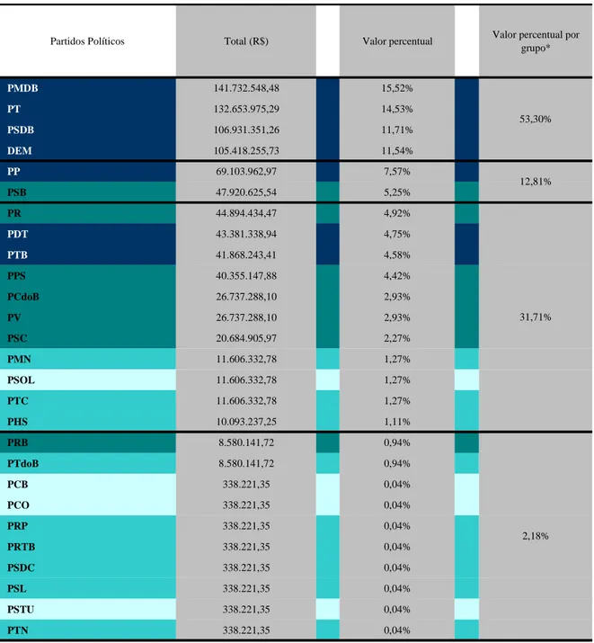 Tabela 4 - Distribuição percentual do Fundo Público para Campanhas Eleitorais (PL 1210/2007) conforme parâmetros das eleições  2010