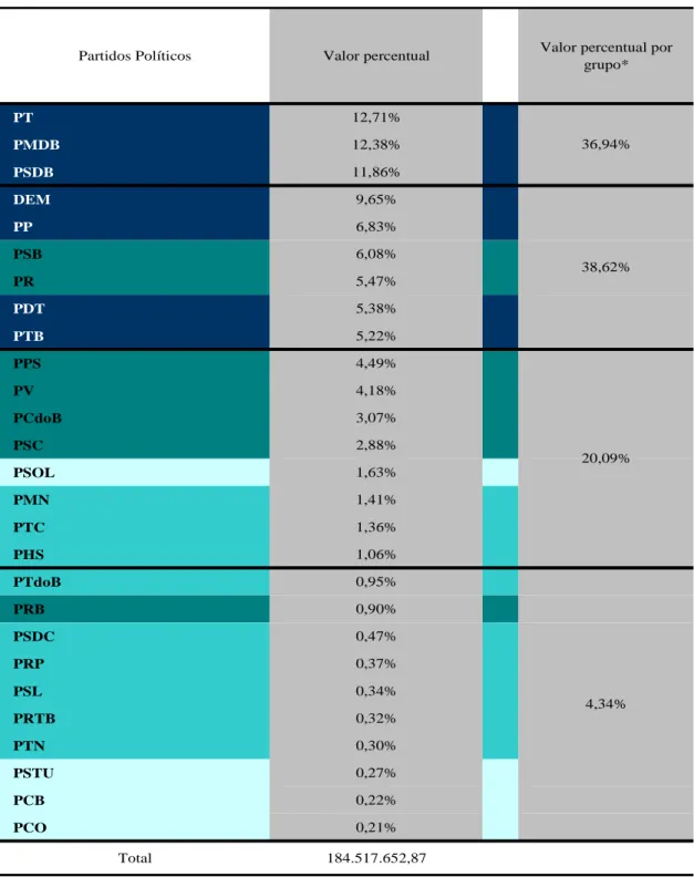 Tabela 5 - Distribuição do Fundo de Financiamento para Campanhas Eleitorais (Anteprojeto  02/2011) conforme parâmetros das eleições 2010 para Presidente da República