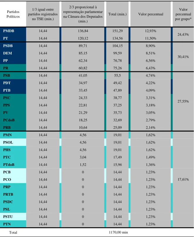 Tabela 6- Distribuição do horário gratuito entre os partidos políticos conforme parâmetros das eleições 2010