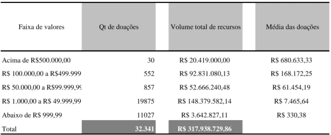 Tabela 11 - Distribuição de transferências de recursos próprios de candidatos por faixas de valor - Eleições  2010