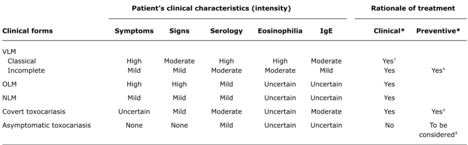 Table 1 -  Classiication of clinical forms of human toxocariasis and rationale for clinical and preventive treatments 