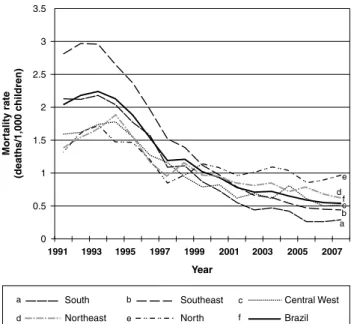 Figure 1 -  Time  trend  of  pneumonia  mortality  rate  in  children  under  1  year  of  age  in  Brazil  and  its  geographical  regions from 1991 to 2007