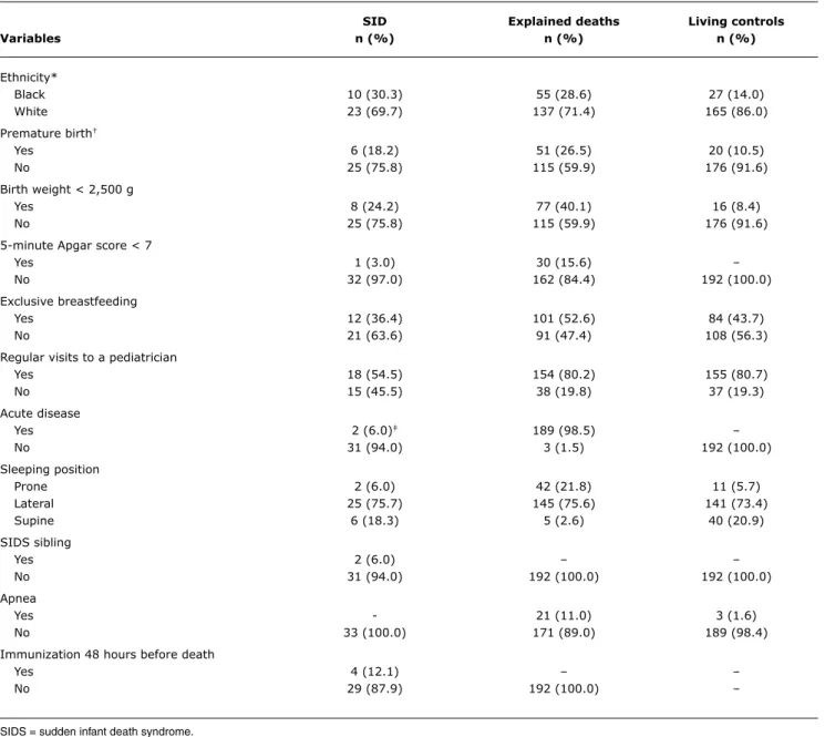 table 1 -   Frequency of infant-related risk factors for SIDS in the three study groups