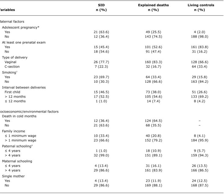 table 2 -   Frequency of maternal and socioeconomic/environmental risk factors for SIDS in the three study groups