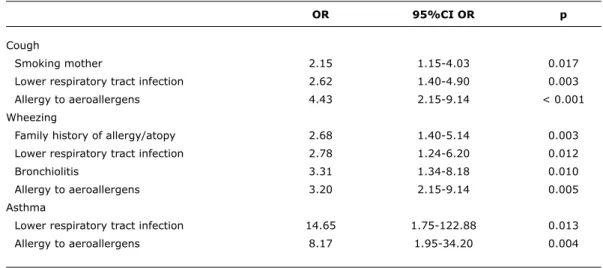 table 3 -   Impact of the independent variables on the occurrence of respiratory symptoms (cough and wheeze)  and on asthma diagnosis