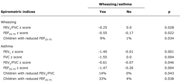 table 4 -   Bivariate analysis between wheezing, asthma diagnosis, and spirometric results (average z scores)