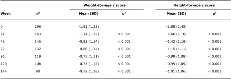table 2 -  Timeline of mean weight-for-age and height-for-age z scores in HIV-infected children 0 to 12 years of age during antiretroviral  therapy