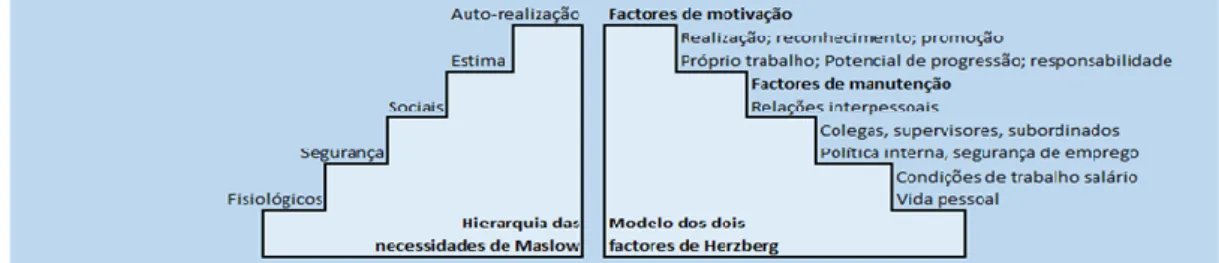 Figura 1 - Teorias de Maslow e Herzberg: semelhanças 