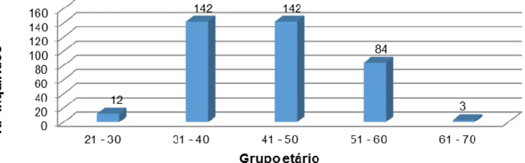 Gráfico 2 - Inquiridos segundo o género 