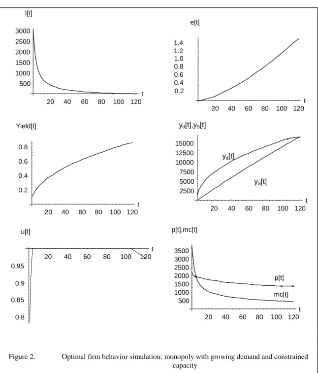 Figure 2.  Optimal firm behavior simulation: monopoly with growing demand and constrained  capacity 20406080100120t50010001500200025003000l[t]20406080100120t0.20.40.60.8Yield[t]yd[t],y S [t]  y d [t]  y S [t] 20406080100120t0.80.850.90.95u[t]20406080 100 1