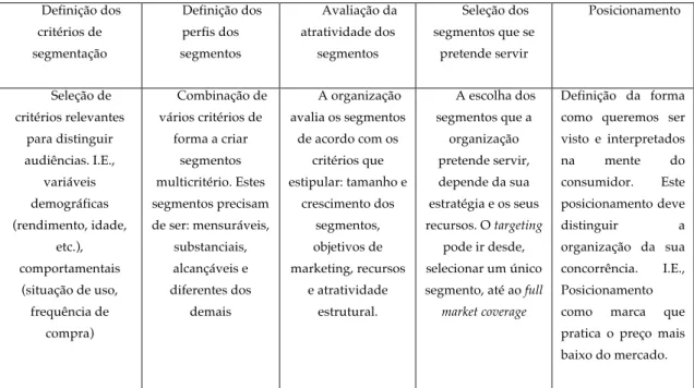Tabela 1: Processo Segmentação, targeting e posicionamento, adaptado de Pelsmacker, (2010) 