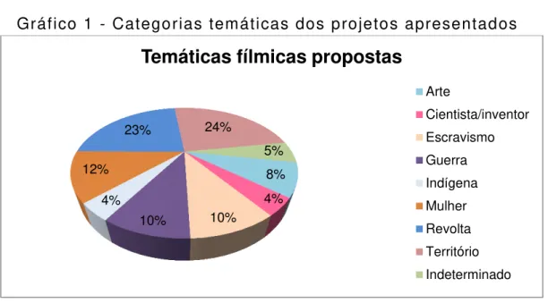 Gráfico 1 - Categorias temáticas dos projetos apresentados  