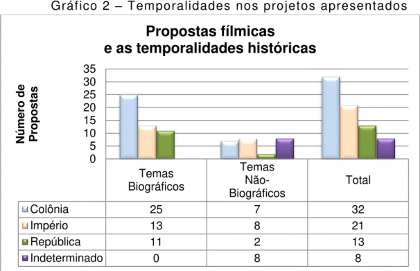 Gráfico 2  – Temporalidades nos projetos apresentados 