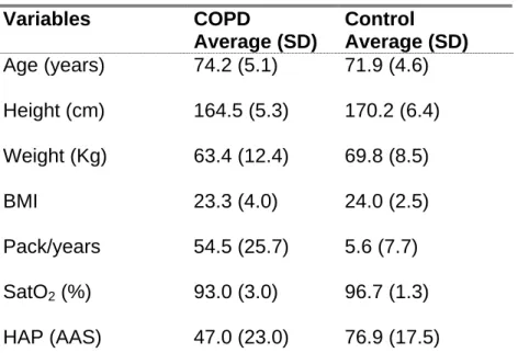 Table 1: Comparison of demographic variables between the group with COPD  (n=19) and the control group (n=19)