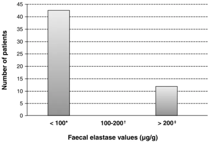Figure 1 -  Faecal elastase values categorized in three ranges in  the population under study