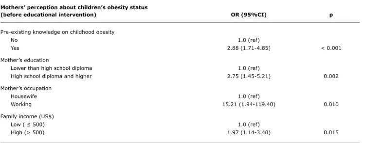 table 3 -  Mothers’ accuracy in identifying their children’s obesity before the intervention