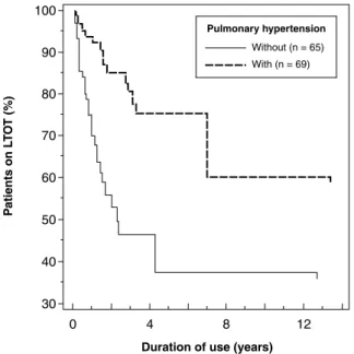 Figure 3 -  Survival time of the groups of patients with and without  pulmonary hypertension on LTOT