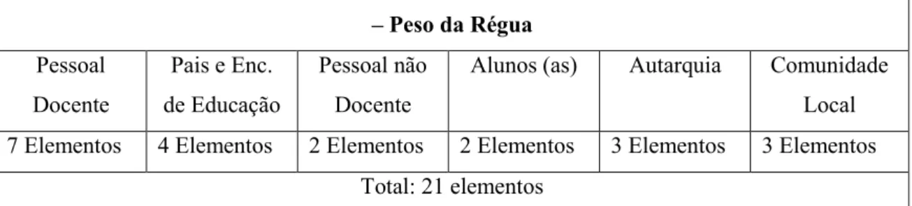 Tabela 1: Constituição do Conselho geral