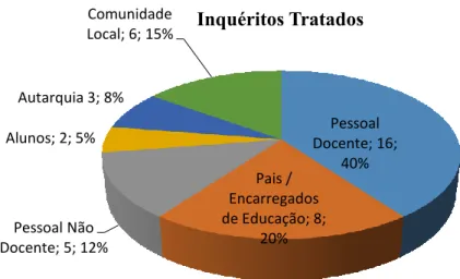 Gráfico 1: Inquéritos Tratados 